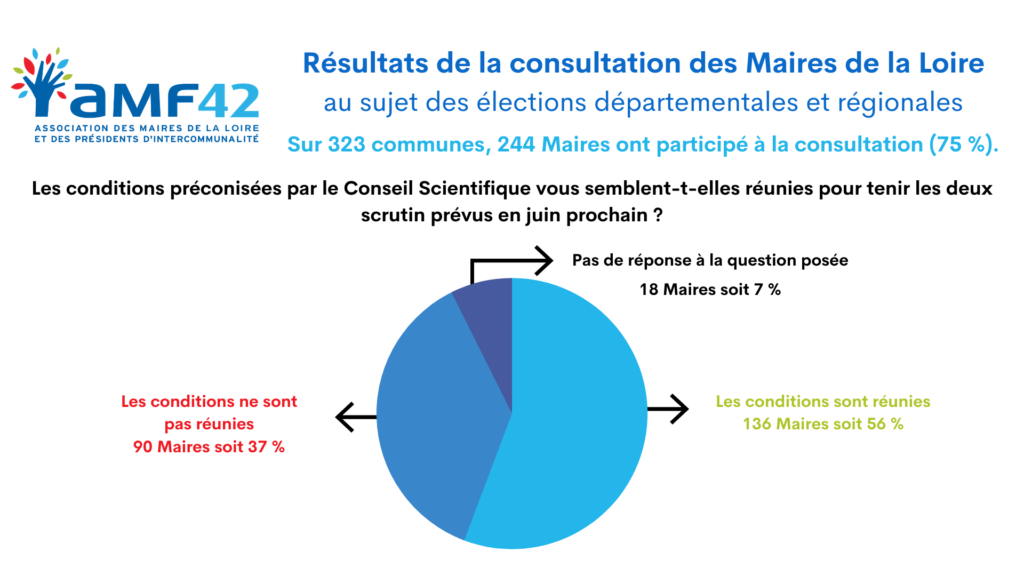 Résultats de la consultation des Maires de la Loire au sujet des élections départementales et régionales